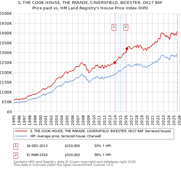 5, THE COOK HOUSE, THE PARADE, CAVERSFIELD, BICESTER, OX27 8AF: Price paid vs HM Land Registry's House Price Index