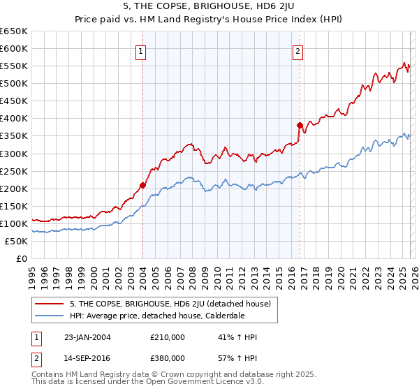 5, THE COPSE, BRIGHOUSE, HD6 2JU: Price paid vs HM Land Registry's House Price Index