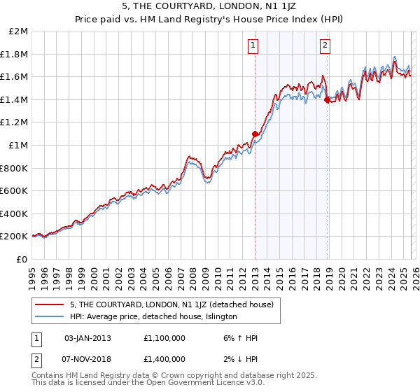 5, THE COURTYARD, LONDON, N1 1JZ: Price paid vs HM Land Registry's House Price Index