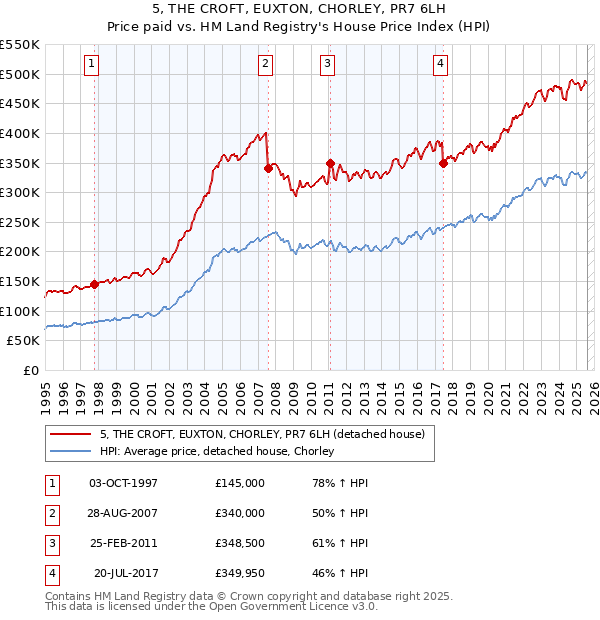 5, THE CROFT, EUXTON, CHORLEY, PR7 6LH: Price paid vs HM Land Registry's House Price Index