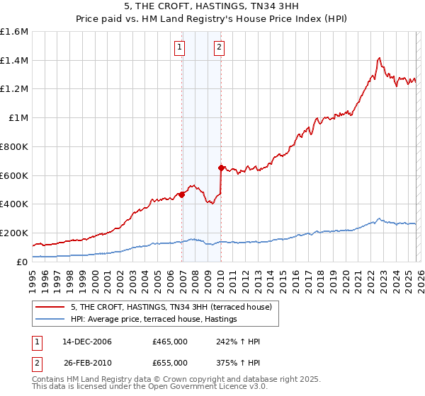 5, THE CROFT, HASTINGS, TN34 3HH: Price paid vs HM Land Registry's House Price Index
