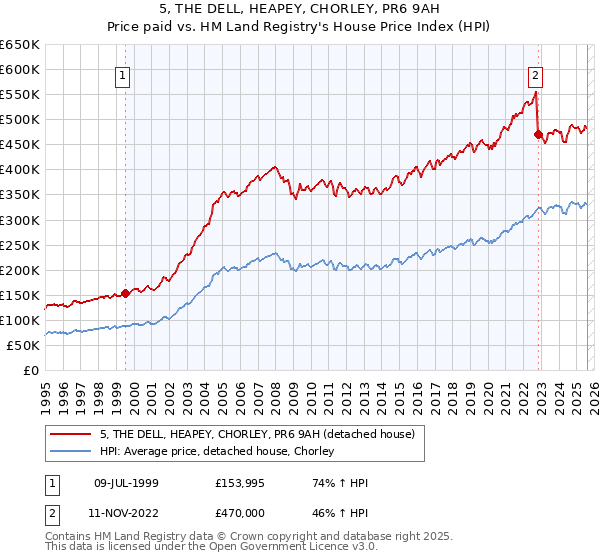 5, THE DELL, HEAPEY, CHORLEY, PR6 9AH: Price paid vs HM Land Registry's House Price Index