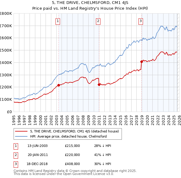 5, THE DRIVE, CHELMSFORD, CM1 4JS: Price paid vs HM Land Registry's House Price Index