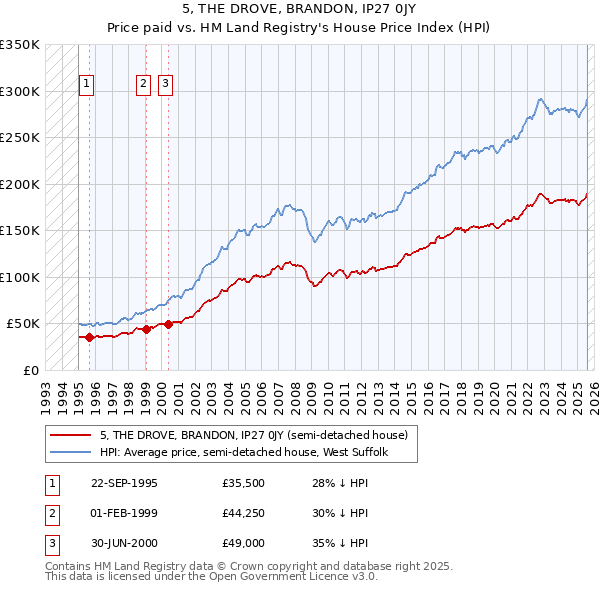 5, THE DROVE, BRANDON, IP27 0JY: Price paid vs HM Land Registry's House Price Index
