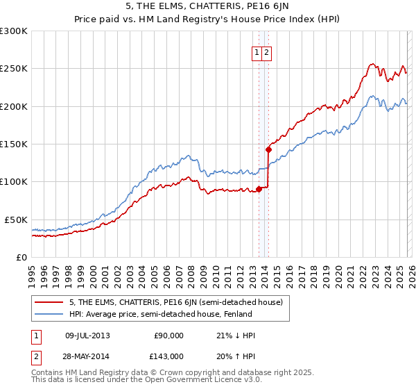 5, THE ELMS, CHATTERIS, PE16 6JN: Price paid vs HM Land Registry's House Price Index