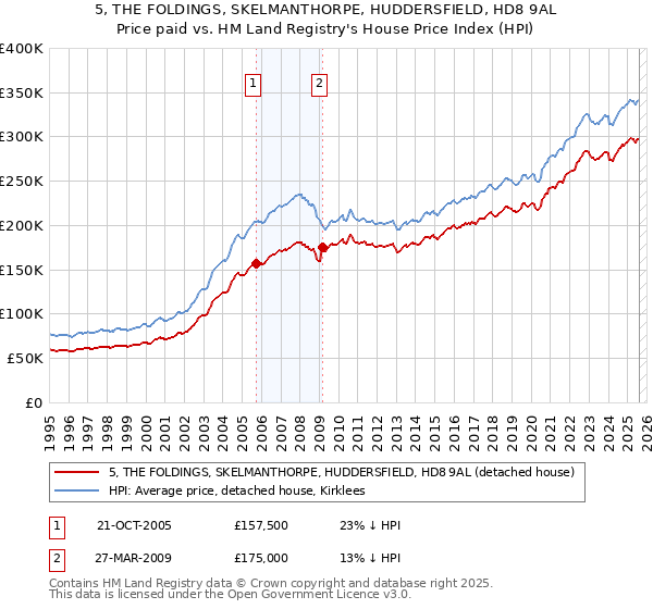 5, THE FOLDINGS, SKELMANTHORPE, HUDDERSFIELD, HD8 9AL: Price paid vs HM Land Registry's House Price Index