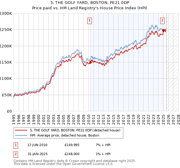 5, THE GOLF YARD, BOSTON, PE21 0DP: Price paid vs HM Land Registry's House Price Index