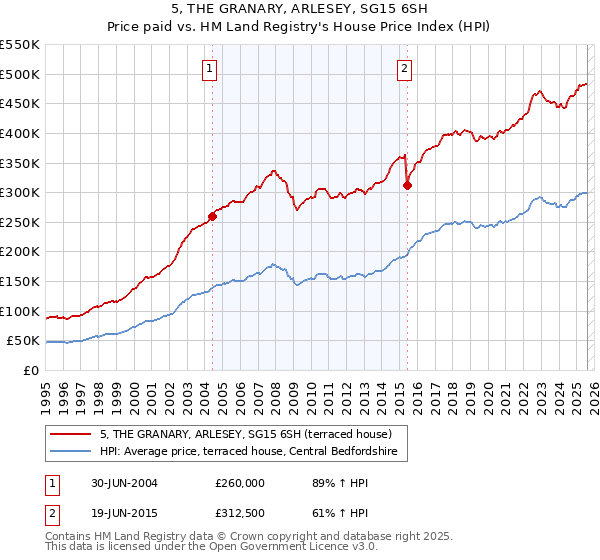 5, THE GRANARY, ARLESEY, SG15 6SH: Price paid vs HM Land Registry's House Price Index