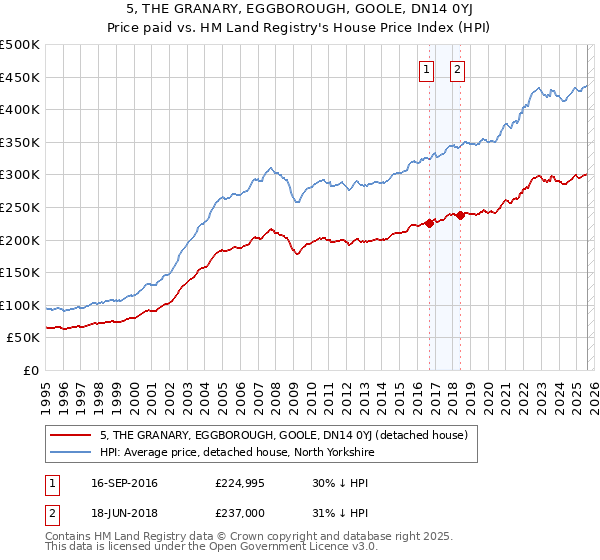 5, THE GRANARY, EGGBOROUGH, GOOLE, DN14 0YJ: Price paid vs HM Land Registry's House Price Index