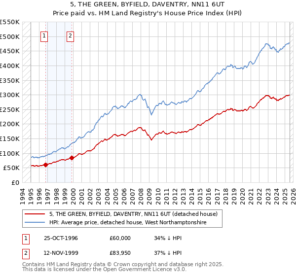 5, THE GREEN, BYFIELD, DAVENTRY, NN11 6UT: Price paid vs HM Land Registry's House Price Index