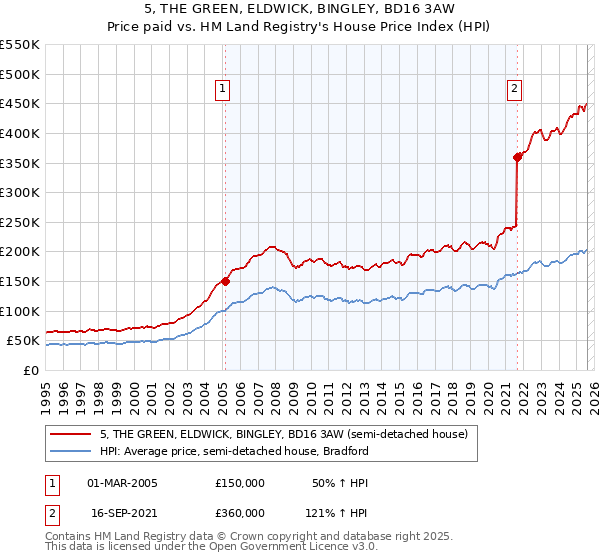 5, THE GREEN, ELDWICK, BINGLEY, BD16 3AW: Price paid vs HM Land Registry's House Price Index