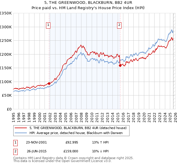 5, THE GREENWOOD, BLACKBURN, BB2 4UR: Price paid vs HM Land Registry's House Price Index