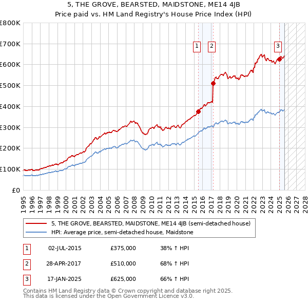 5, THE GROVE, BEARSTED, MAIDSTONE, ME14 4JB: Price paid vs HM Land Registry's House Price Index