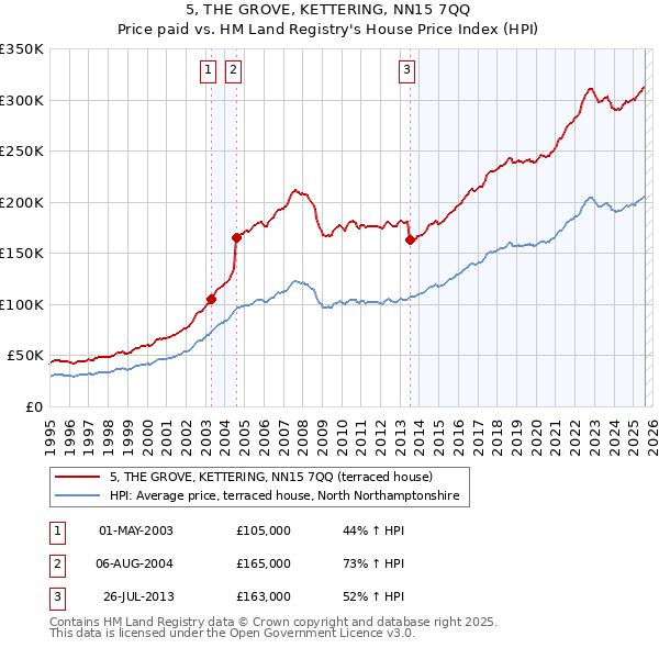 5, THE GROVE, KETTERING, NN15 7QQ: Price paid vs HM Land Registry's House Price Index