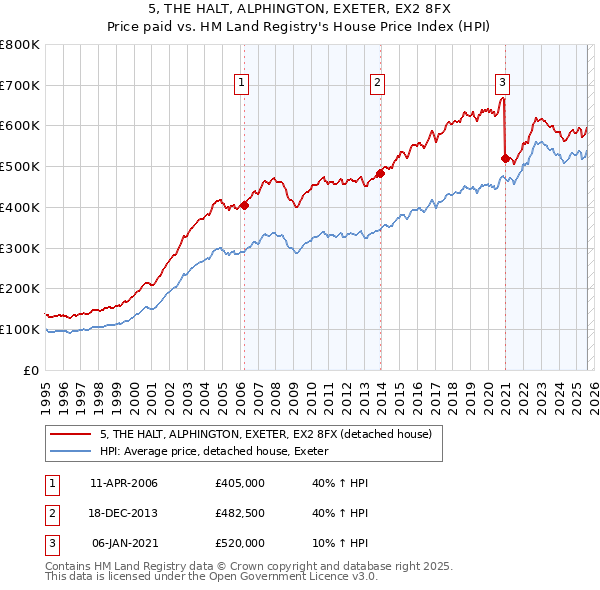 5, THE HALT, ALPHINGTON, EXETER, EX2 8FX: Price paid vs HM Land Registry's House Price Index