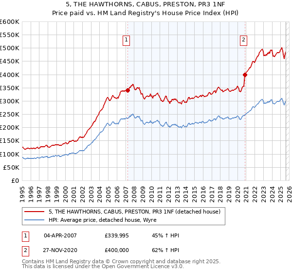 5, THE HAWTHORNS, CABUS, PRESTON, PR3 1NF: Price paid vs HM Land Registry's House Price Index