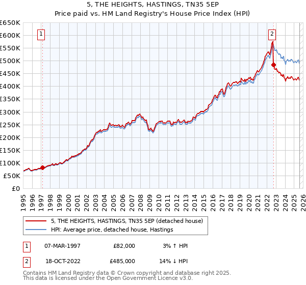 5, THE HEIGHTS, HASTINGS, TN35 5EP: Price paid vs HM Land Registry's House Price Index