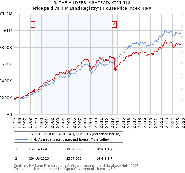 5, THE HILDERS, ASHTEAD, KT21 1LS: Price paid vs HM Land Registry's House Price Index