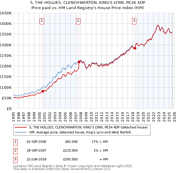 5, THE HOLLIES, CLENCHWARTON, KING'S LYNN, PE34 4DP: Price paid vs HM Land Registry's House Price Index