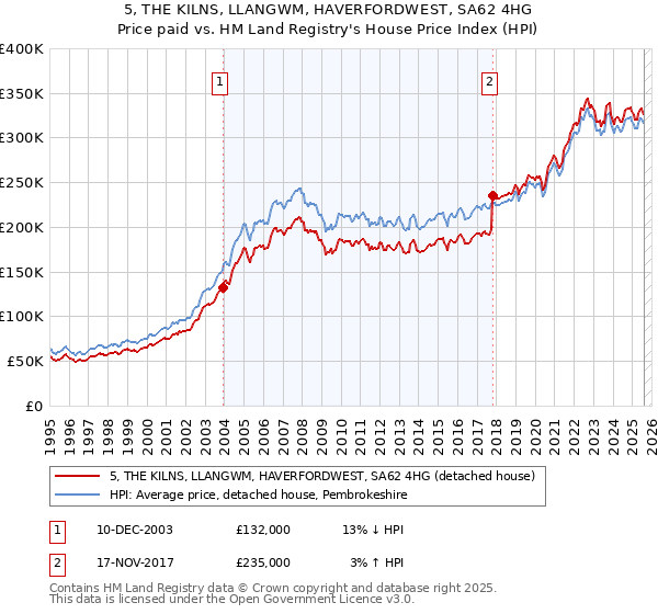 5, THE KILNS, LLANGWM, HAVERFORDWEST, SA62 4HG: Price paid vs HM Land Registry's House Price Index