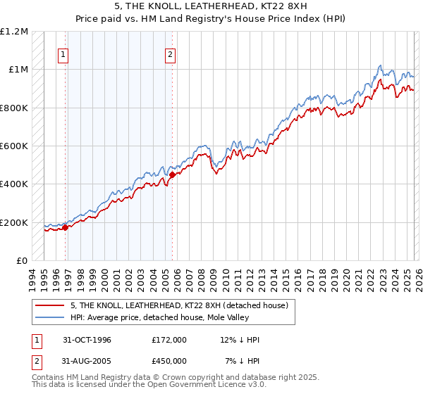 5, THE KNOLL, LEATHERHEAD, KT22 8XH: Price paid vs HM Land Registry's House Price Index