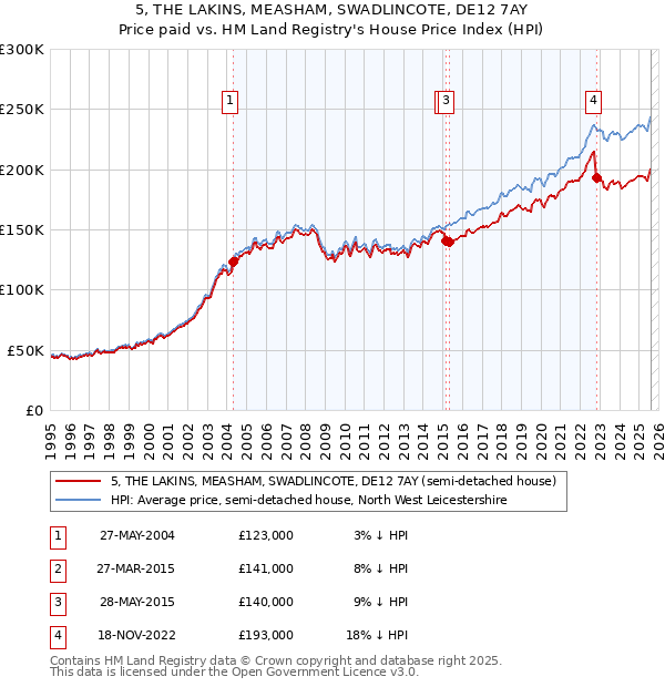 5, THE LAKINS, MEASHAM, SWADLINCOTE, DE12 7AY: Price paid vs HM Land Registry's House Price Index