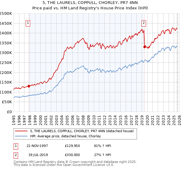 5, THE LAURELS, COPPULL, CHORLEY, PR7 4NN: Price paid vs HM Land Registry's House Price Index