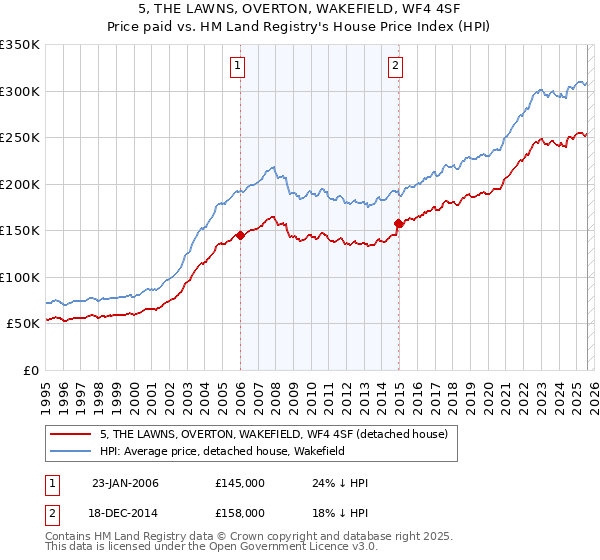 5, THE LAWNS, OVERTON, WAKEFIELD, WF4 4SF: Price paid vs HM Land Registry's House Price Index