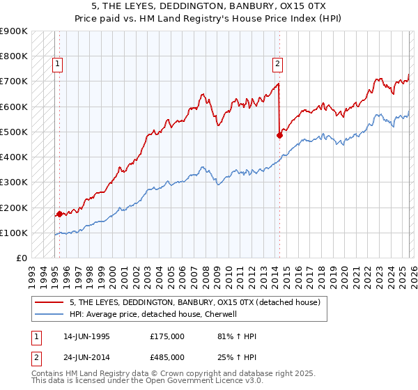 5, THE LEYES, DEDDINGTON, BANBURY, OX15 0TX: Price paid vs HM Land Registry's House Price Index