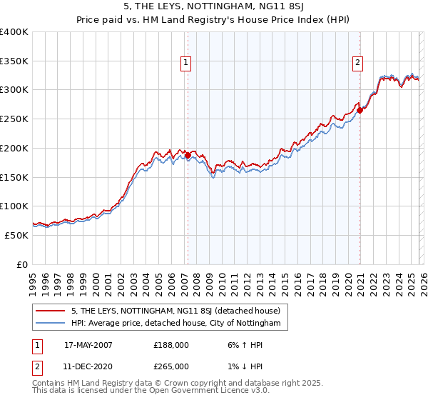 5, THE LEYS, NOTTINGHAM, NG11 8SJ: Price paid vs HM Land Registry's House Price Index