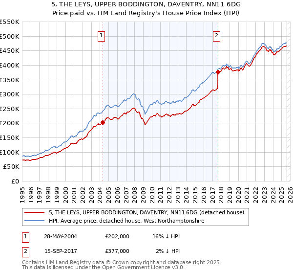 5, THE LEYS, UPPER BODDINGTON, DAVENTRY, NN11 6DG: Price paid vs HM Land Registry's House Price Index