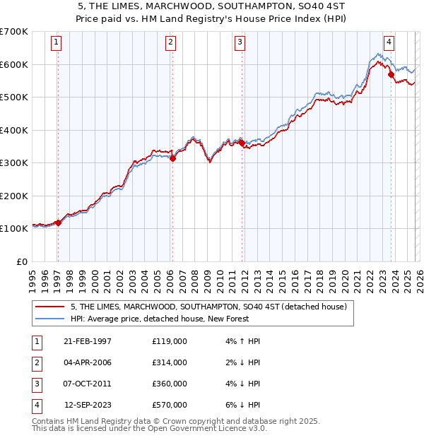 5, THE LIMES, MARCHWOOD, SOUTHAMPTON, SO40 4ST: Price paid vs HM Land Registry's House Price Index