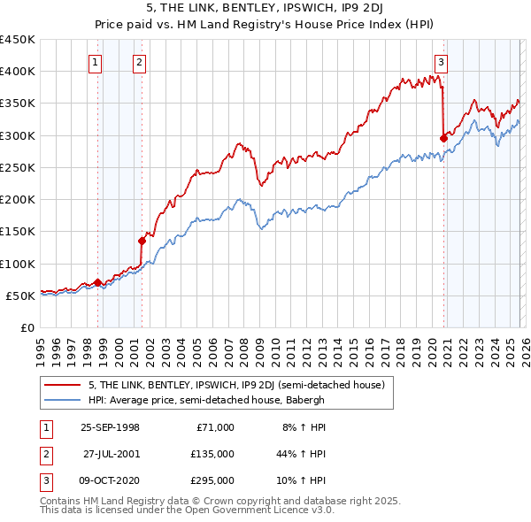5, THE LINK, BENTLEY, IPSWICH, IP9 2DJ: Price paid vs HM Land Registry's House Price Index