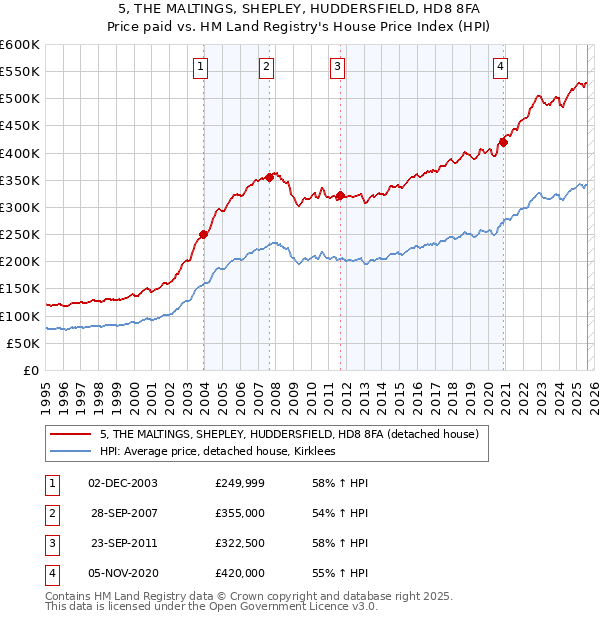 5, THE MALTINGS, SHEPLEY, HUDDERSFIELD, HD8 8FA: Price paid vs HM Land Registry's House Price Index