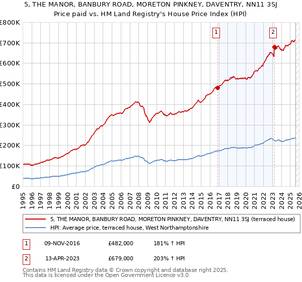 5, THE MANOR, BANBURY ROAD, MORETON PINKNEY, DAVENTRY, NN11 3SJ: Price paid vs HM Land Registry's House Price Index