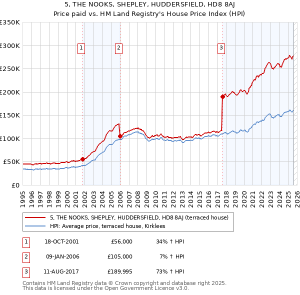 5, THE NOOKS, SHEPLEY, HUDDERSFIELD, HD8 8AJ: Price paid vs HM Land Registry's House Price Index