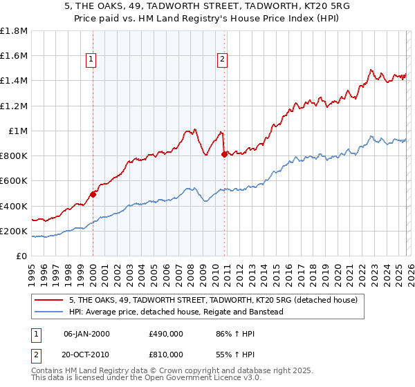 5, THE OAKS, 49, TADWORTH STREET, TADWORTH, KT20 5RG: Price paid vs HM Land Registry's House Price Index