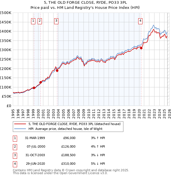 5, THE OLD FORGE CLOSE, RYDE, PO33 3PL: Price paid vs HM Land Registry's House Price Index