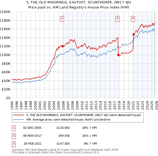 5, THE OLD MOORINGS, EASTOFT, SCUNTHORPE, DN17 4JU: Price paid vs HM Land Registry's House Price Index