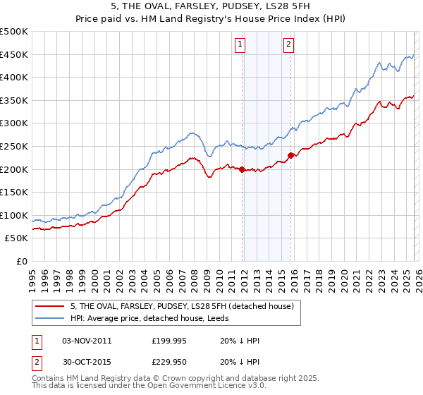 5, THE OVAL, FARSLEY, PUDSEY, LS28 5FH: Price paid vs HM Land Registry's House Price Index