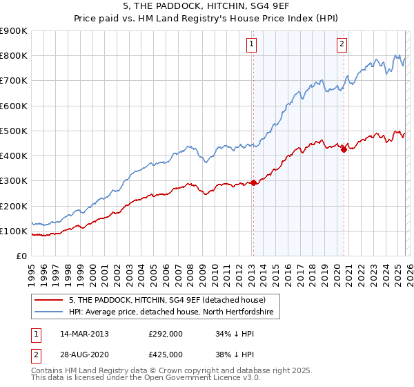 5, THE PADDOCK, HITCHIN, SG4 9EF: Price paid vs HM Land Registry's House Price Index
