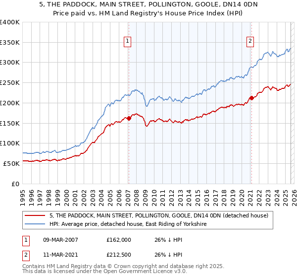 5, THE PADDOCK, MAIN STREET, POLLINGTON, GOOLE, DN14 0DN: Price paid vs HM Land Registry's House Price Index