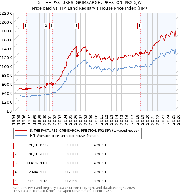 5, THE PASTURES, GRIMSARGH, PRESTON, PR2 5JW: Price paid vs HM Land Registry's House Price Index