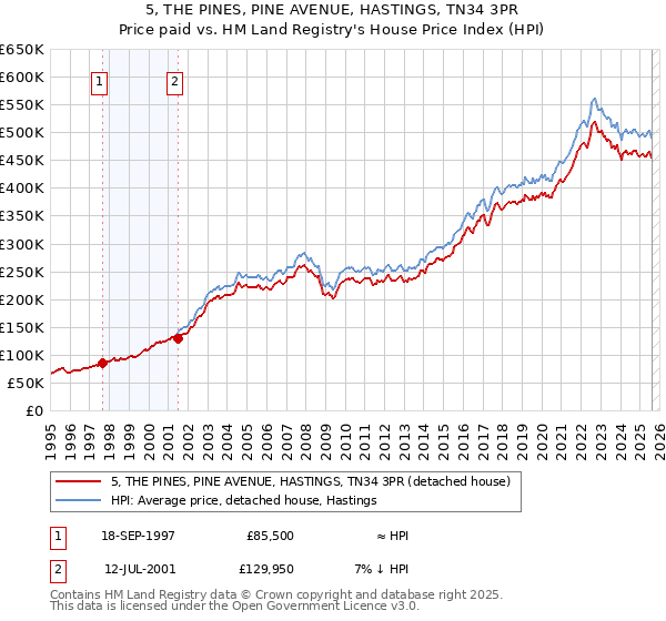 5, THE PINES, PINE AVENUE, HASTINGS, TN34 3PR: Price paid vs HM Land Registry's House Price Index