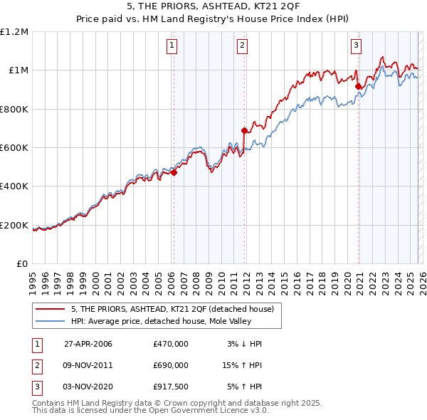 5, THE PRIORS, ASHTEAD, KT21 2QF: Price paid vs HM Land Registry's House Price Index