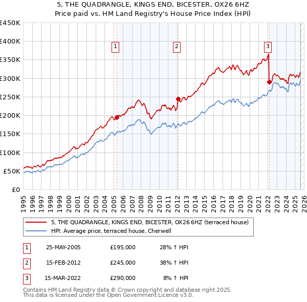 5, THE QUADRANGLE, KINGS END, BICESTER, OX26 6HZ: Price paid vs HM Land Registry's House Price Index