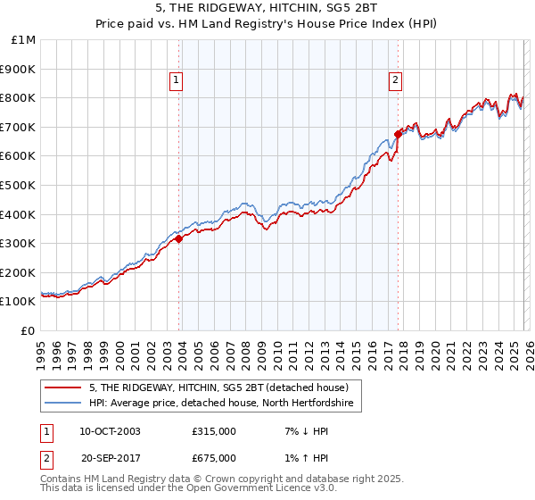 5, THE RIDGEWAY, HITCHIN, SG5 2BT: Price paid vs HM Land Registry's House Price Index