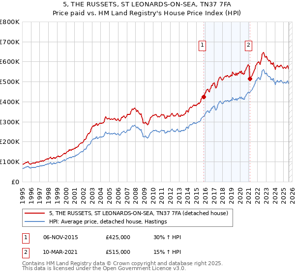 5, THE RUSSETS, ST LEONARDS-ON-SEA, TN37 7FA: Price paid vs HM Land Registry's House Price Index