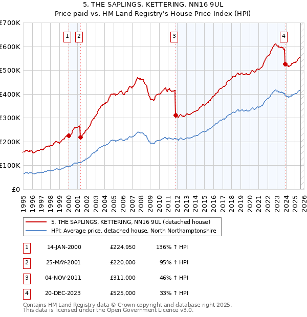 5, THE SAPLINGS, KETTERING, NN16 9UL: Price paid vs HM Land Registry's House Price Index