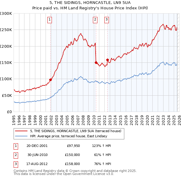 5, THE SIDINGS, HORNCASTLE, LN9 5UA: Price paid vs HM Land Registry's House Price Index